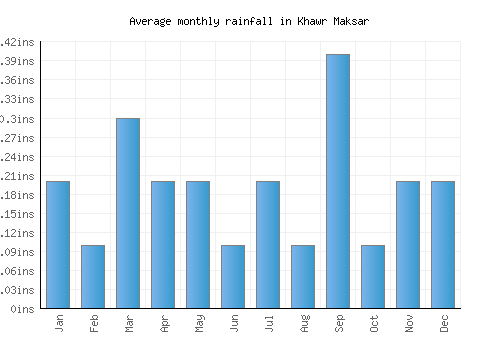 Khawr Maksar monthly rainfall chart (inches)