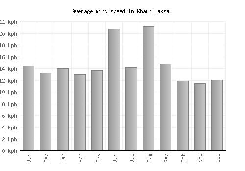 Khawr Maksar average winspeed by month (km/h)