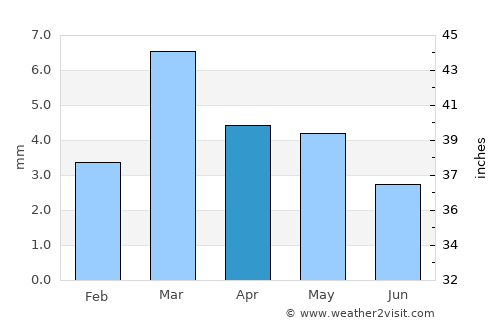 Khawr Maksar average rain in April