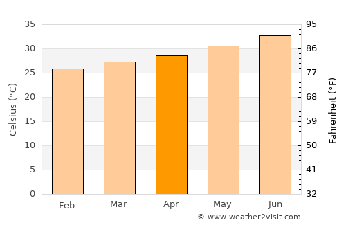 Khawr Maksar average temperature in April