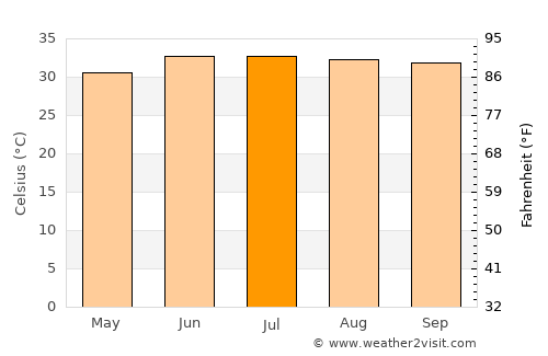 Khawr Maksar average temperature in July