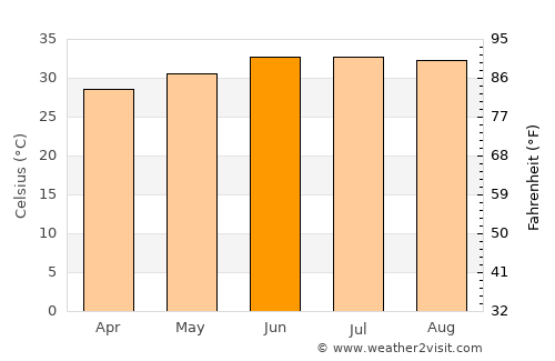 Khawr Maksar average temperature in June