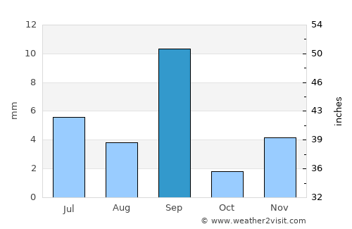 Khawr Maksar average rain in September