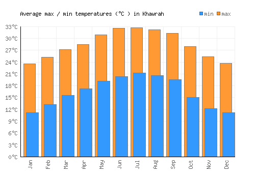 Khawrah average minimum / maximum temperatures (Celsius)