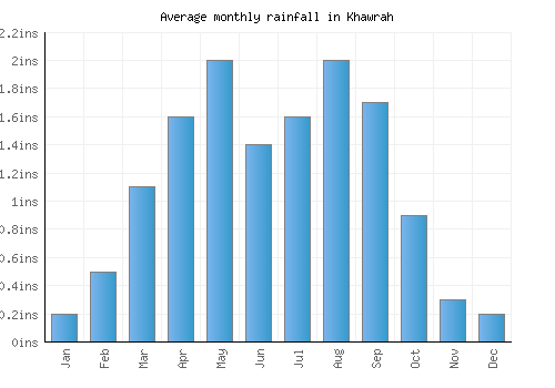 Khawrah monthly rainfall chart (inches)