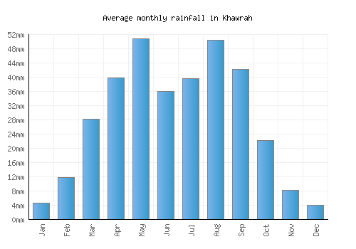 Khawrah monthly rainfall chart (mm)