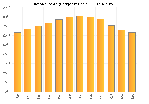 Khawrah average temperature chart (Fahrenheit)