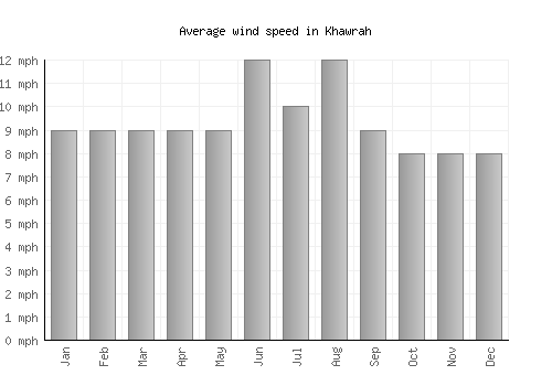 Khawrah average winspeed by month (mph)