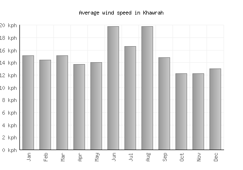 Khawrah average winspeed by month (km/h)