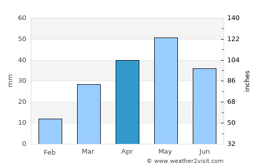 Khawrah average rain in April