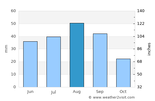 Khawrah average rain in August