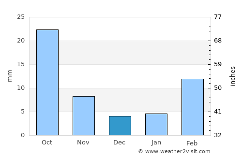 Khawrah average rain in December