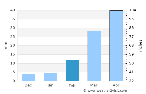 Khawrah average rain in February
