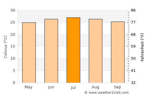 Khawrah average temperature in July