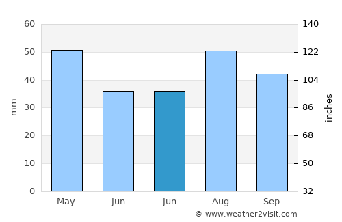 Khawrah average rain in June