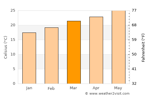 Khawrah average temperature in March