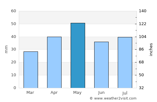 Khawrah average rain in May