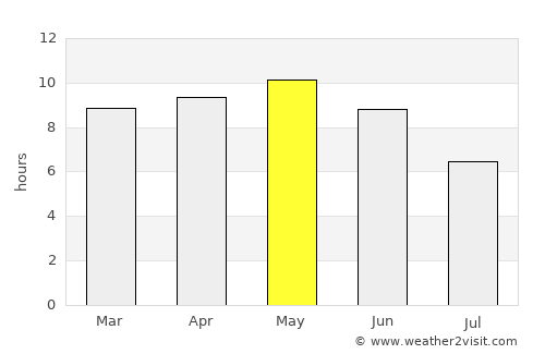 Khawrah average rain in May