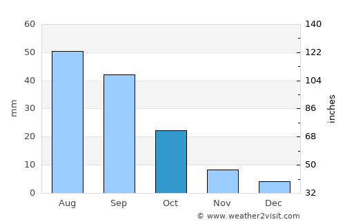 Khawrah average rain in October