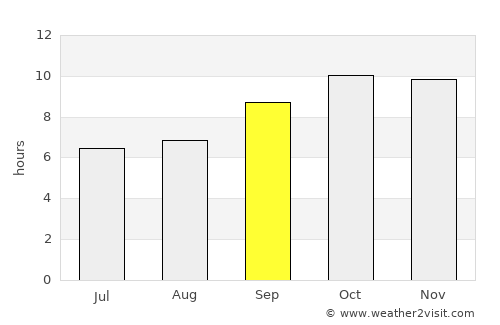 Khawrah average rain in September