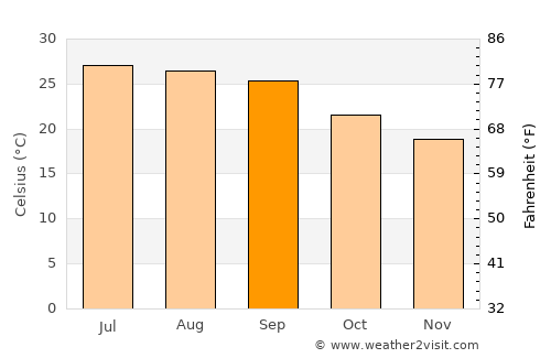 Khawrah average temperature in September