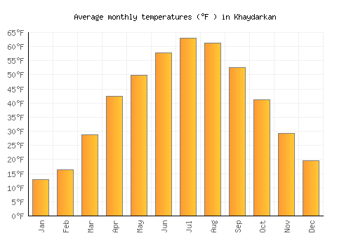 Khaydarkan average temperature chart (Fahrenheit)