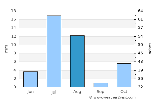 Khayr Kōṯ average rain in August