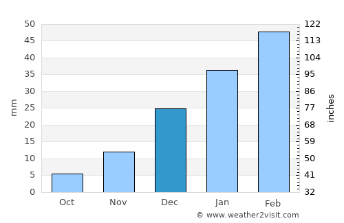Khayr Kōṯ average rain in December