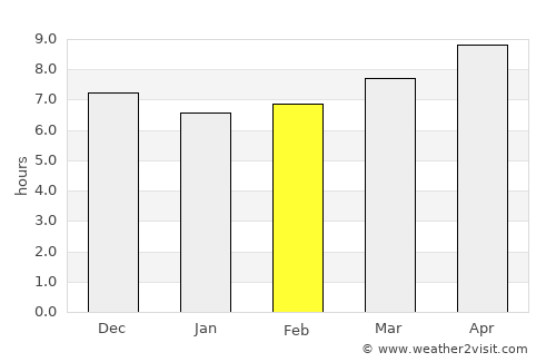 Khayr Kōṯ average rain in February