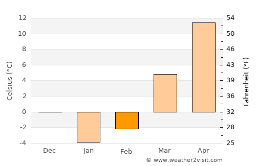 Khayr Kōṯ average temperature in February
