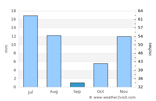 Khayr Kōṯ average rain in September