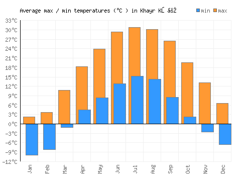 Khayr Kōṯ average minimum / maximum temperatures (Celsius)