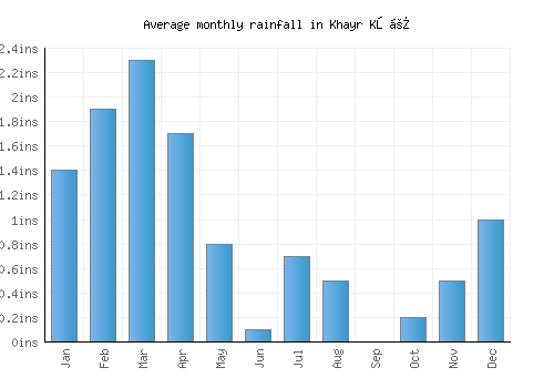 Khayr Kōṯ monthly rainfall chart (inches)