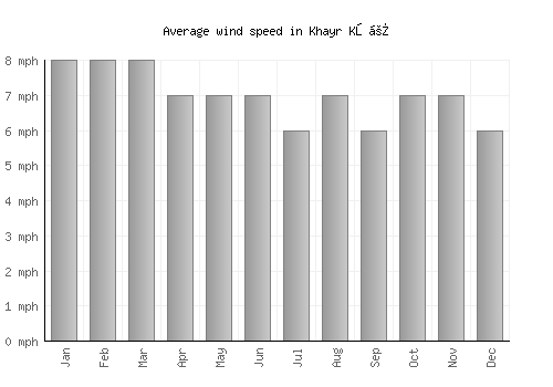 Khayr Kōṯ average winspeed by month (mph)