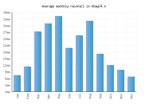 Khayrān monthly rainfall chart (mm)