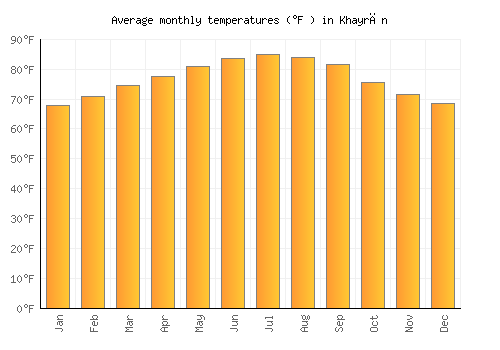 Khayrān average temperature chart (Fahrenheit)