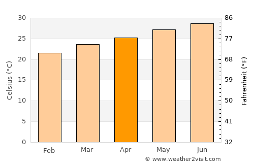 Khayrān average temperature in April