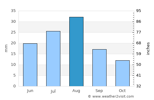 Khayrān average rain in August