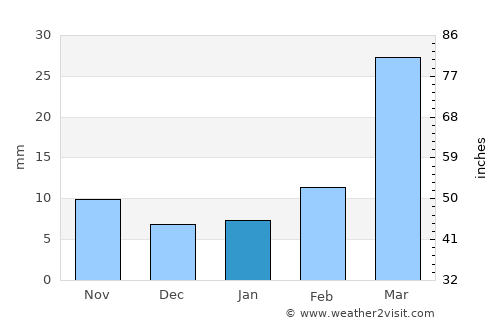 Khayrān average rain in January