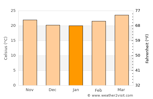 Khayrān average temperature in January
