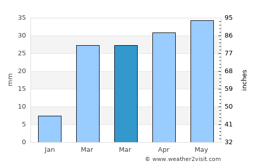 Khayrān average rain in March