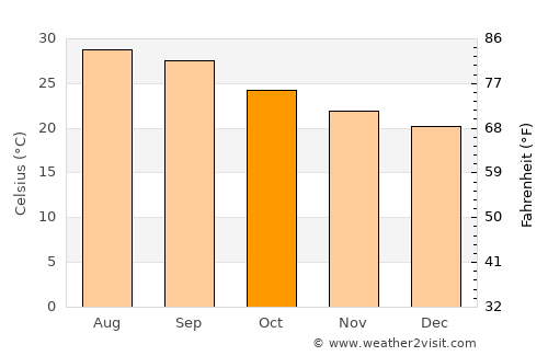 Khayrān average temperature in October