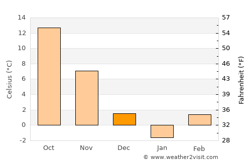 Khayredin average temperature in December