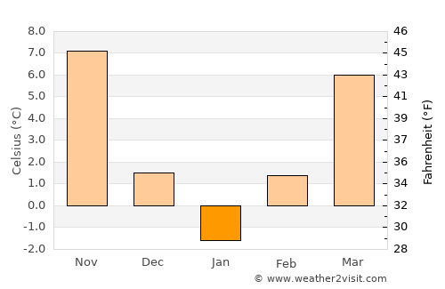 Khayredin average temperature in January