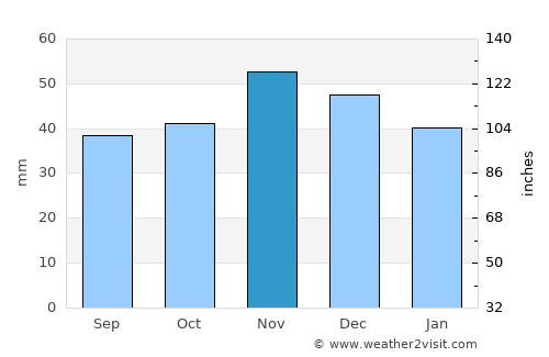 Khayredin average rain in November