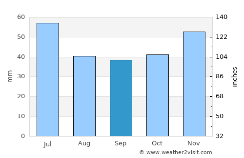 Khayredin average rain in September