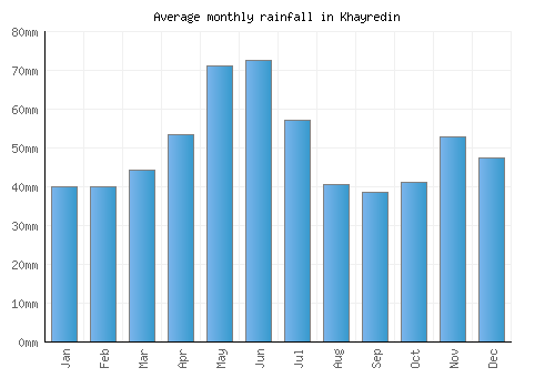 Khayredin monthly rainfall chart (mm)