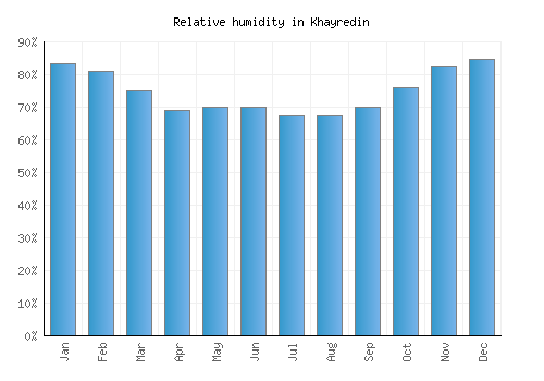 Khayredin relative humidity averages
