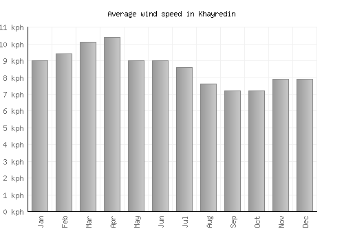 Khayredin average winspeed by month (km/h)