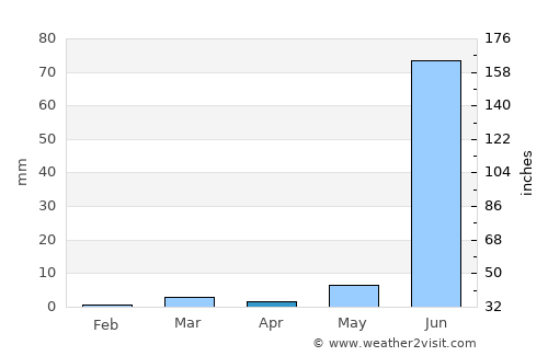 Khed Brahma average rain in April